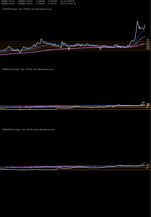 Trend of Deepenr 532760 TrendLines DEEPENR 532760 share BSE Stock Exchange 