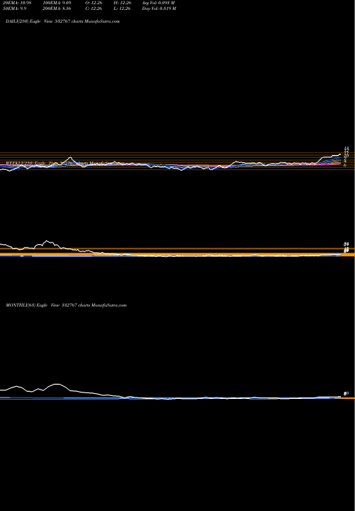Trend of Gayatri Proj 532767 TrendLines GAYATRI PROJ 532767 share BSE Stock Exchange 