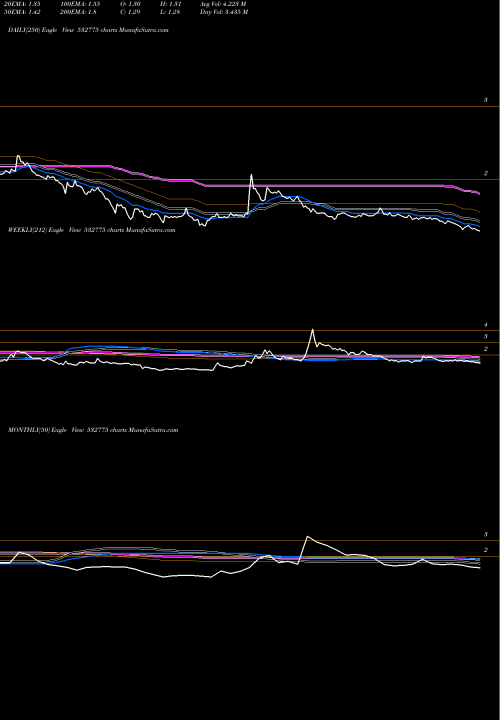 Trend of Gtl Infrast 532775 TrendLines GTL INFRAST 532775 share BSE Stock Exchange 