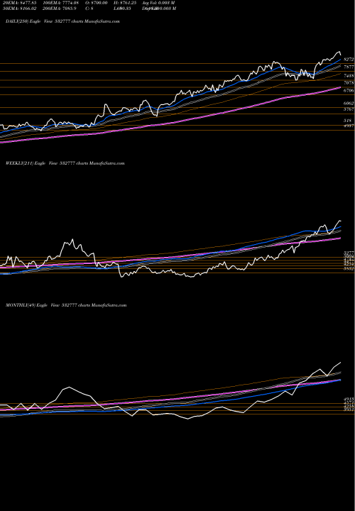 Trend of Info Edge 532777 TrendLines INFO EDGE 532777 share BSE Stock Exchange 