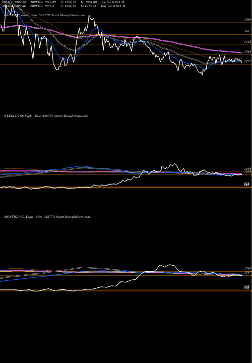 Trend of Tornt Power 532779 TrendLines TORNT POWER 532779 share BSE Stock Exchange 