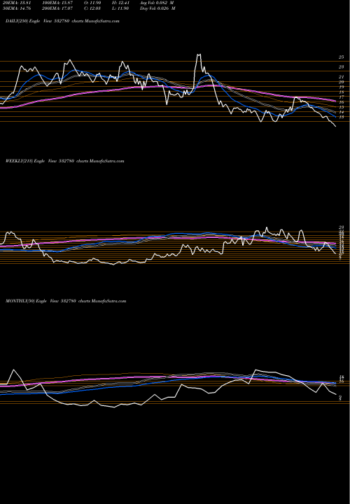 Trend of Parsvnath 532780 TrendLines PARSVNATH 532780 share BSE Stock Exchange 