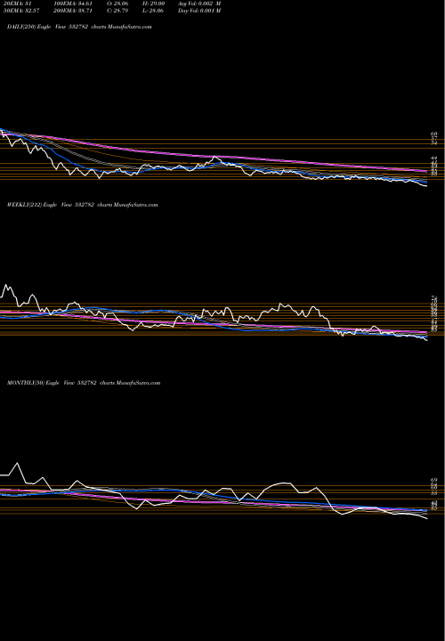 Trend of Sutlej Text 532782 TrendLines SUTLEJ TEXT 532782 share BSE Stock Exchange 