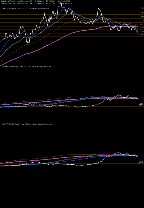 Trend of Sobha 532784 TrendLines SOBHA 532784 share BSE Stock Exchange 