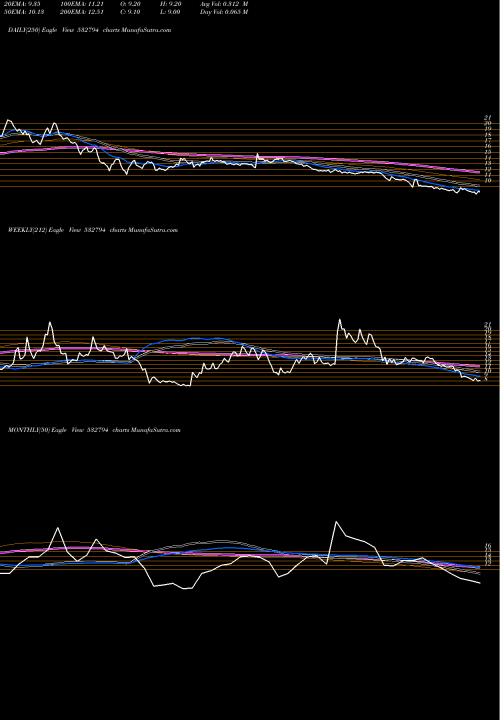 Trend of Zeemedia 532794 TrendLines ZEEMEDIA 532794 share BSE Stock Exchange 