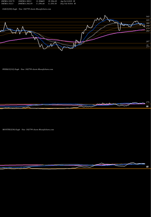 Trend of Hubtown 532799 TrendLines HUBTOWN 532799 share BSE Stock Exchange 