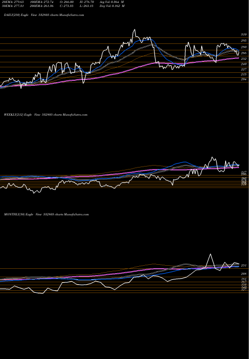 Trend of Redington 532805 TrendLines REDINGTON 532805 share BSE Stock Exchange 