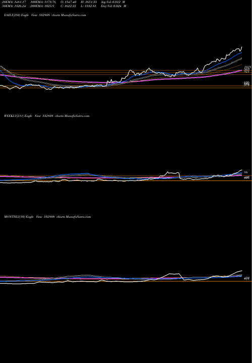 Trend of Pgil 532808 TrendLines PGIL 532808 share BSE Stock Exchange 