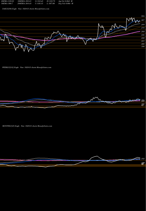 Trend of Sms Pharmace 532815 TrendLines SMS PHARMACE 532815 share BSE Stock Exchange 