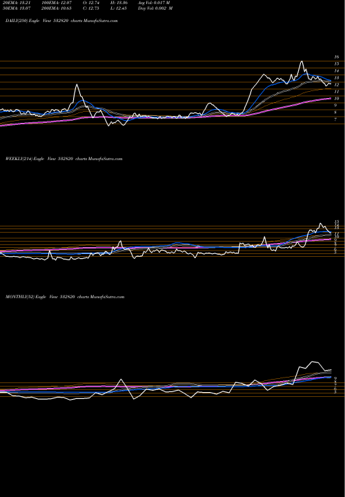 Trend of Eland 532820 TrendLines ELAND 532820 share BSE Stock Exchange 