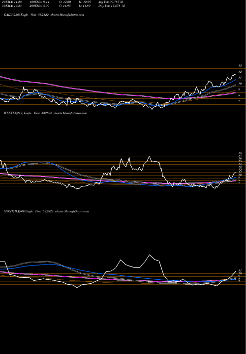 Trend of Idea 532822 TrendLines IDEA 532822 share BSE Stock Exchange 