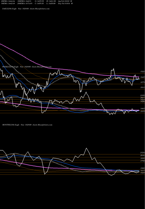Trend of Astral Poly 532830 TrendLines ASTRAL POLY 532830 share BSE Stock Exchange 
