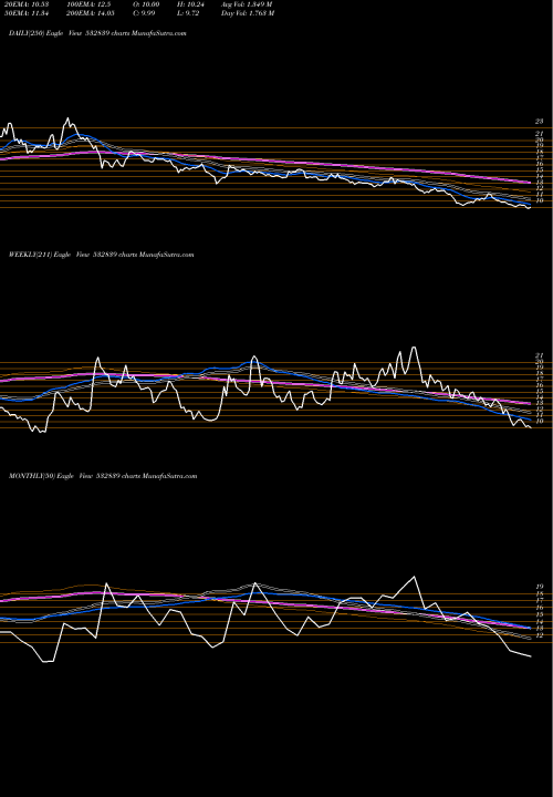 Trend of Dish Tv 532839 TrendLines DISH TV 532839 share BSE Stock Exchange 