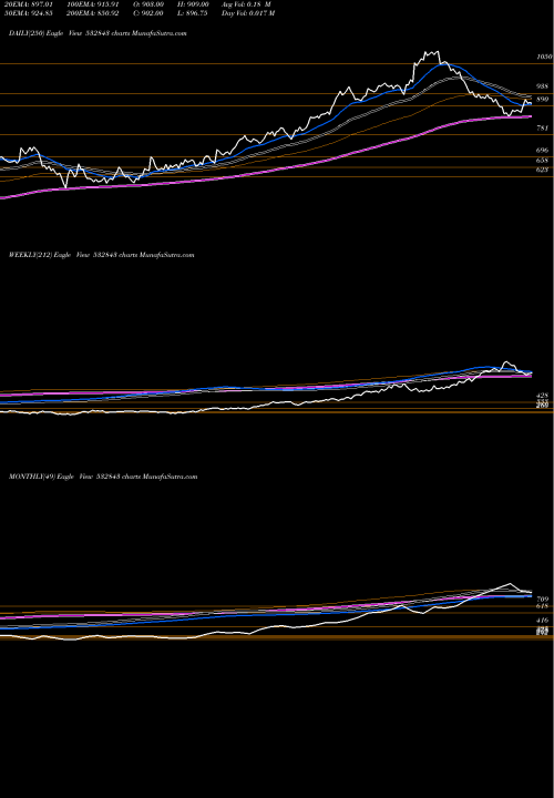 Trend of Fortis 532843 TrendLines FORTIS 532843 share BSE Stock Exchange 
