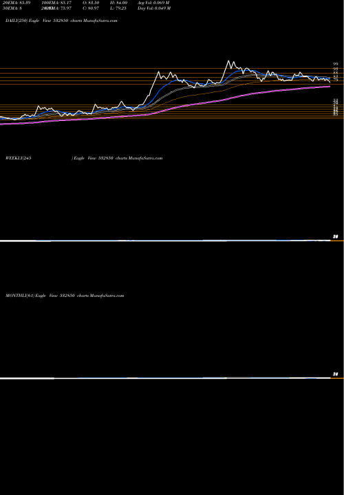 Trend of Mic Electron 532850 TrendLines MIC ELECTRON 532850 share BSE Stock Exchange 