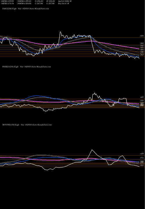 Trend of Asahi Song 532853 TrendLines ASAHI SONG 532853 share BSE Stock Exchange 