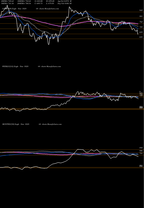Trend of Dlf 532868 TrendLines DLF LIMITED 532868 share BSE Stock Exchange 