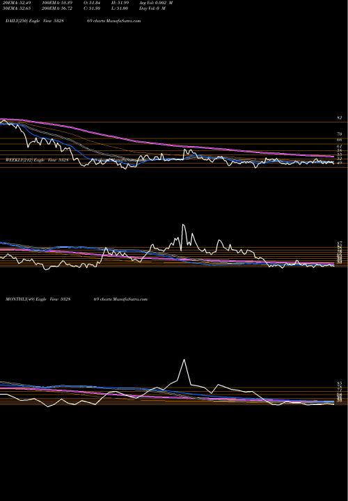Trend of Tarmat 532869 TrendLines TARMAT 532869 share BSE Stock Exchange 