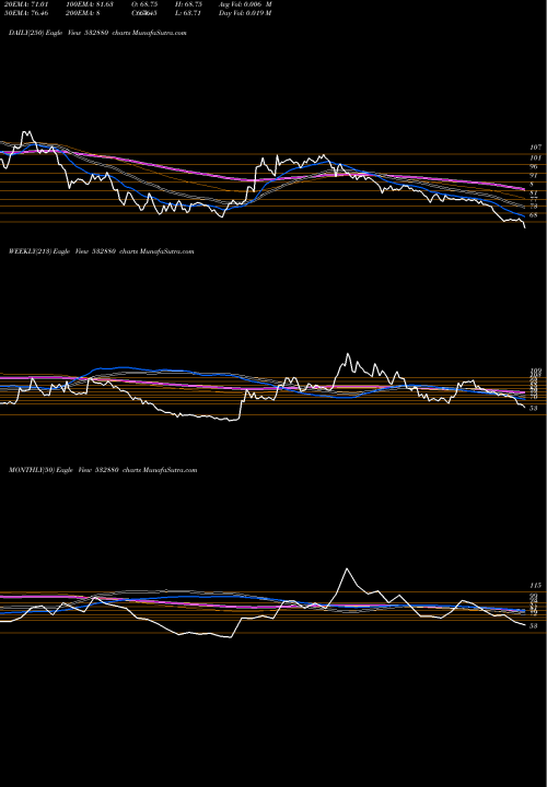 Trend of Omaxe 532880 TrendLines OMAXE LTD 532880 share BSE Stock Exchange 