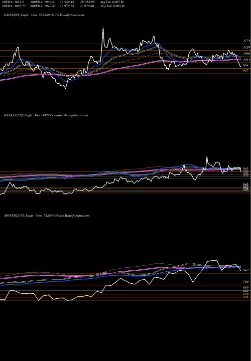 Trend of K P 532889 TrendLines K.P.R. MILL 532889 share BSE Stock Exchange 