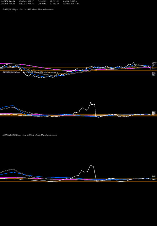 Trend of Motilalofs 532892 TrendLines MOTILALOFS 532892 share BSE Stock Exchange 