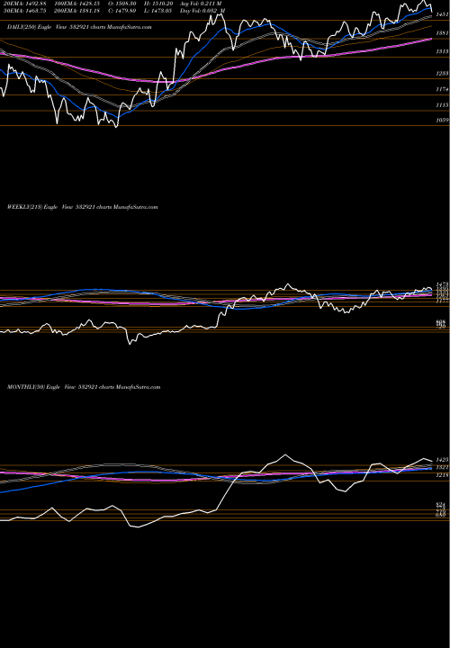 Trend of Adani Ports 532921 TrendLines ADANI PORTS 532921 share BSE Stock Exchange 