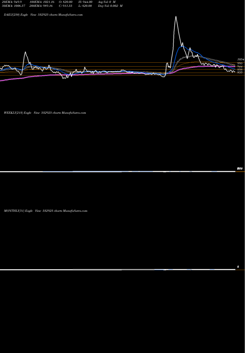 Trend of Kaushal Infr 532925 TrendLines KAUSHAL INFR 532925 share BSE Stock Exchange 
