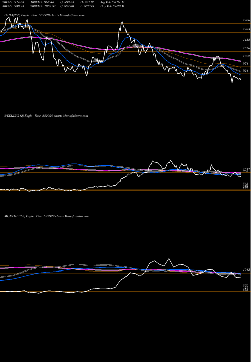Trend of Brigade 532929 TrendLines BRIGADE 532929 share BSE Stock Exchange 