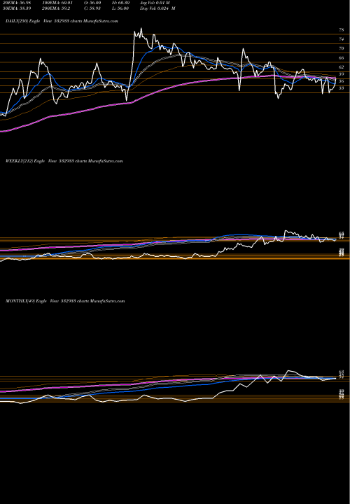 Trend of Porwal Auto 532933 TrendLines PORWAL AUTO 532933 share BSE Stock Exchange 