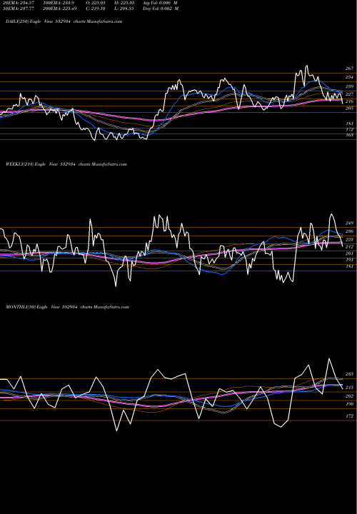 Trend of Ppap 532934 TrendLines PPAP 532934 share BSE Stock Exchange 