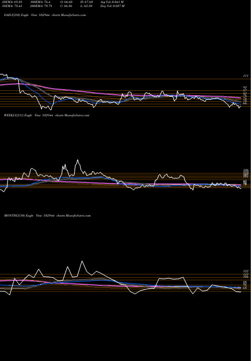 Trend of Onmobile 532944 TrendLines ONMOBILE 532944 share BSE Stock Exchange 