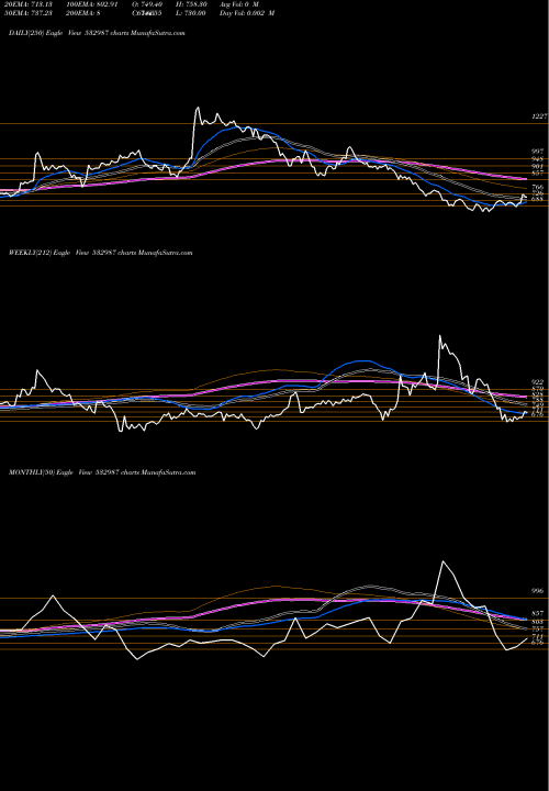 Trend of Rane Brake 532987 TrendLines RANE BRAKE 532987 share BSE Stock Exchange 