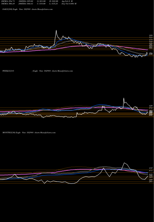 Trend of Rane Engvl 532988 TrendLines RANE ENGVL 532988 share BSE Stock Exchange 