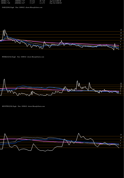 Trend of Landmrk Pro 533012 TrendLines LANDMRK PRO 533012 share BSE Stock Exchange 