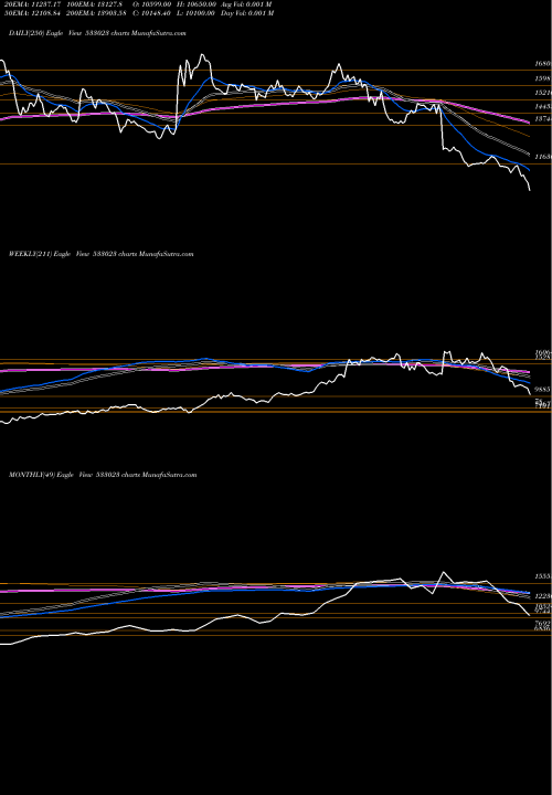 Trend of Wabco 533023 TrendLines WABCO 533023 share BSE Stock Exchange 