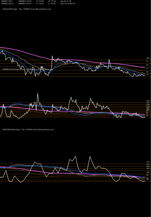Trend of Alkali 533029 TrendLines ALKALI 533029 share BSE Stock Exchange 