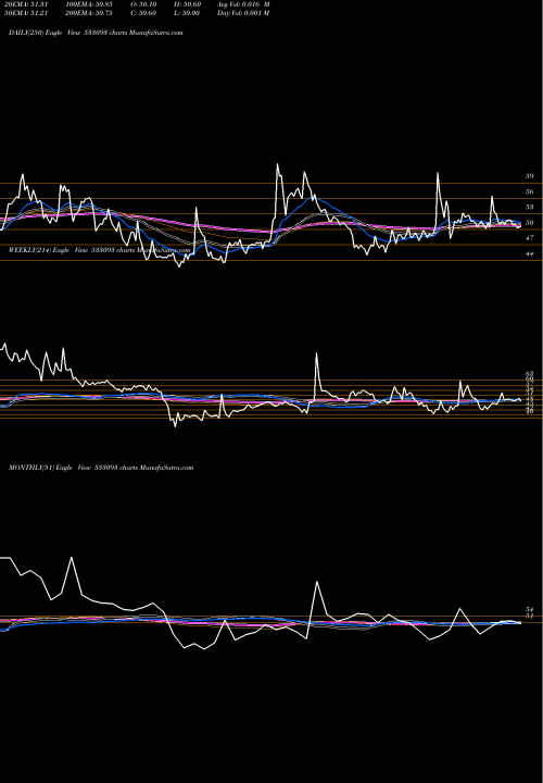 Trend of Raj Oil 533093 TrendLines RAJ OIL 533093 share BSE Stock Exchange 