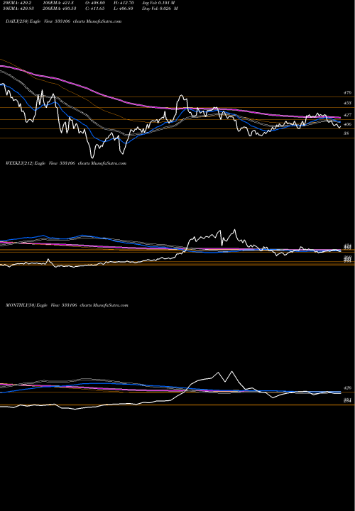 Trend of Oil India 533106 TrendLines OIL INDIA 533106 share BSE Stock Exchange 
