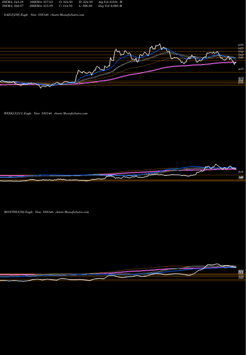 Trend of Dlink Ind 533146 TrendLines DLINK IND 533146 share BSE Stock Exchange 