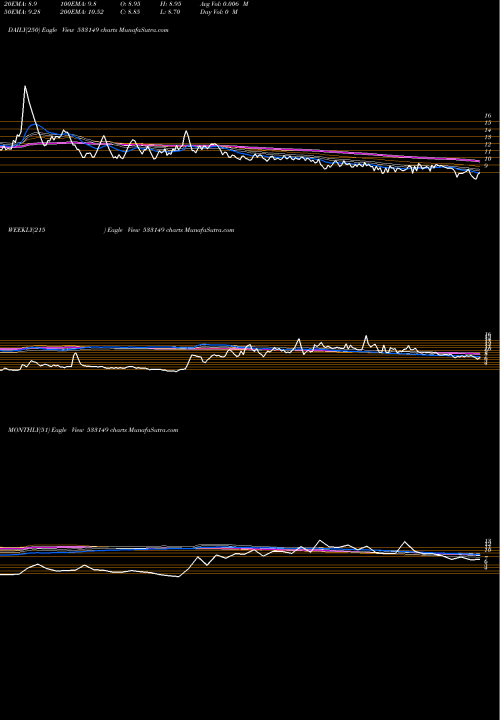 Trend of Essar Secu 533149 TrendLines ESSAR SECU 533149 share BSE Stock Exchange 