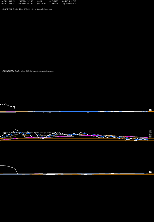Trend of Jubl Food 533155 TrendLines JUBL FOOD 533155 share BSE Stock Exchange 