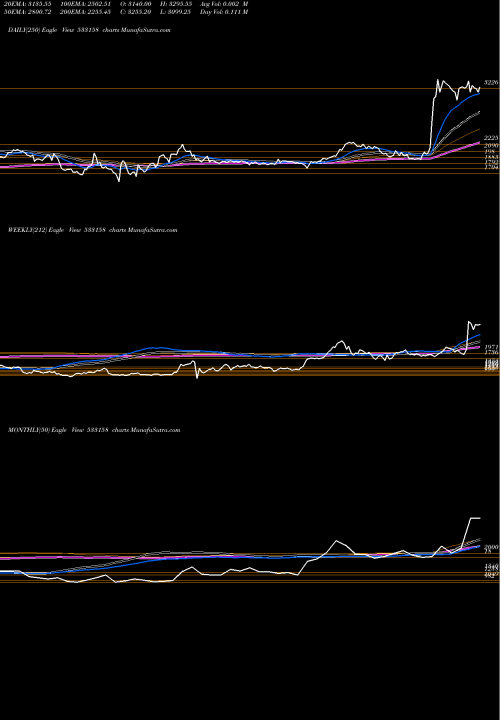 Trend of Thangamayil 533158 TrendLines THANGAMAYIL 533158 share BSE Stock Exchange 