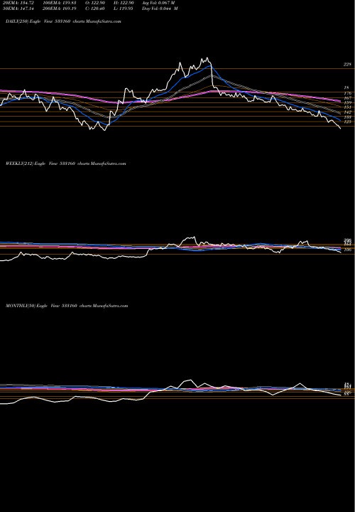 Trend of D B 533160 TrendLines D B REALTY 533160 share BSE Stock Exchange 