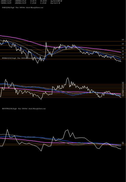 Trend of Texmo Pipes 533164 TrendLines TEXMO PIPES 533164 share BSE Stock Exchange 