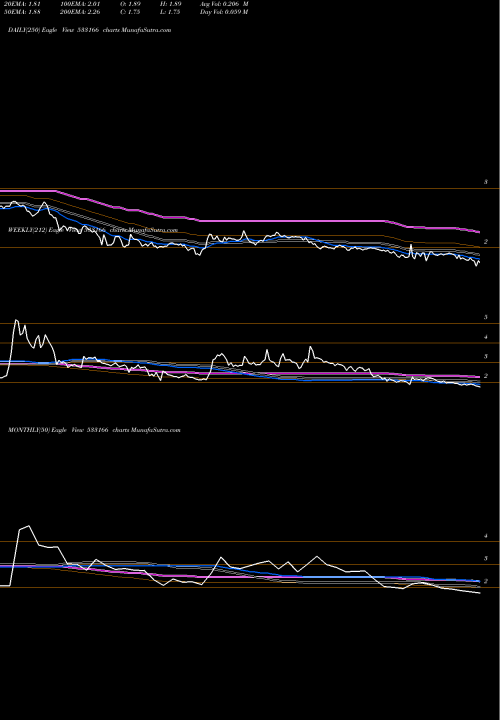 Trend of Sundarammul 533166 TrendLines SUNDARAMMUL 533166 share BSE Stock Exchange 