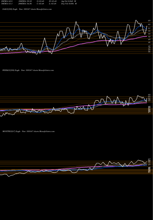 Trend of Coro Engg 533167 TrendLines CORO ENGG 533167 share BSE Stock Exchange 