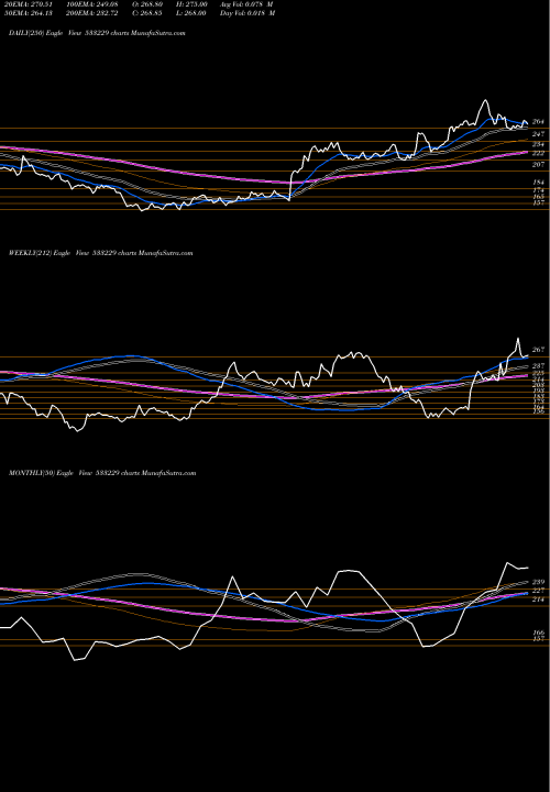 Trend of Bajajcon 533229 TrendLines BAJAJCON 533229 share BSE Stock Exchange 