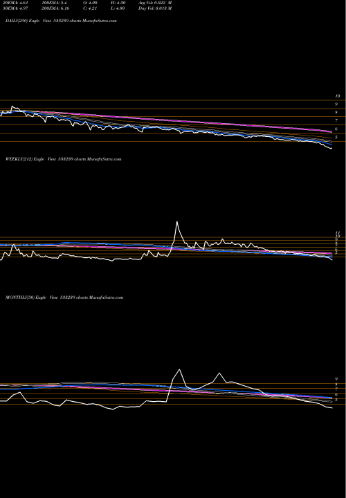 Trend of Prakashstl 533239 TrendLines PRAKASHSTL 533239 share BSE Stock Exchange 