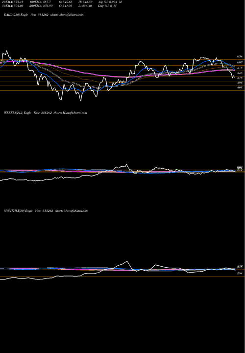 Trend of Ramky Infra 533262 TrendLines RAMKY INFRA 533262 share BSE Stock Exchange 