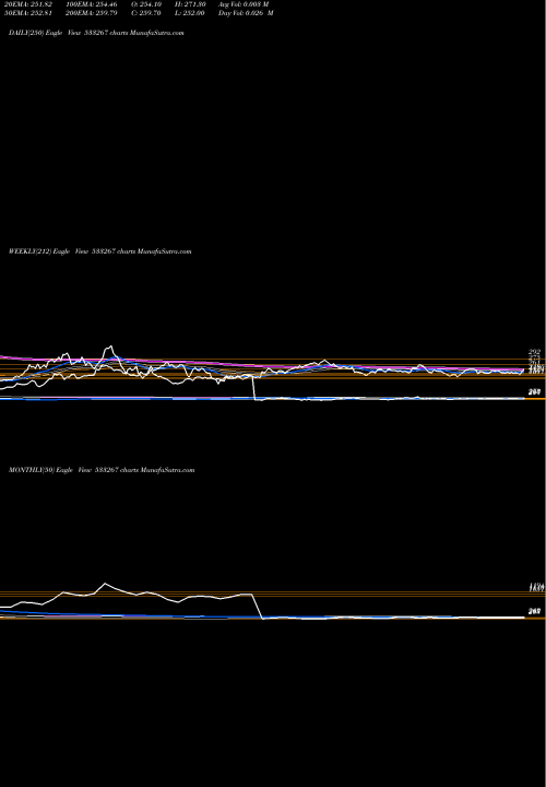 Trend of Cantabil 533267 TrendLines CANTABIL 533267 share BSE Stock Exchange 
